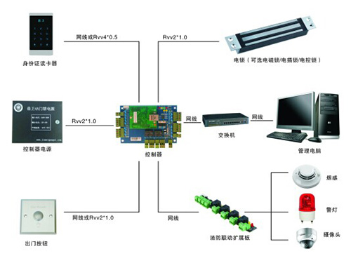 身份證實(shí)時(shí)在線聯(lián)網(wǎng)門(mén)禁系統(tǒng)